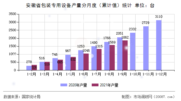 安徽省包装专用设备产量分月度(累计值)统计 安徽省包装专用设备产量分月度(累计值)统计