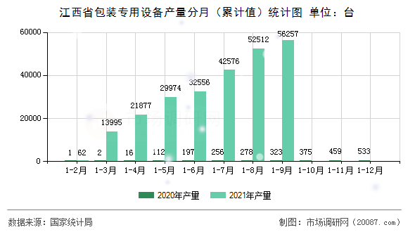 江西省包装专用设备产量分月(累计值)统计图 江西省包装专用设备产量分月(累计值)统计图