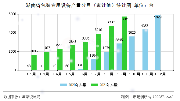 湖南省包装专用设备产量分月(累计值)统计图 湖南省包装专用设备产量分月(累计值)统计图