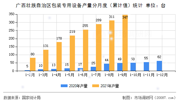 广西壮族自治区包装专用设备产量分月度（累计值）统计