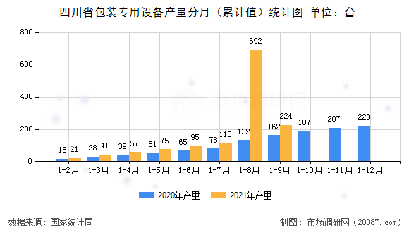 四川省包装专用设备产量分月（累计值）统计图