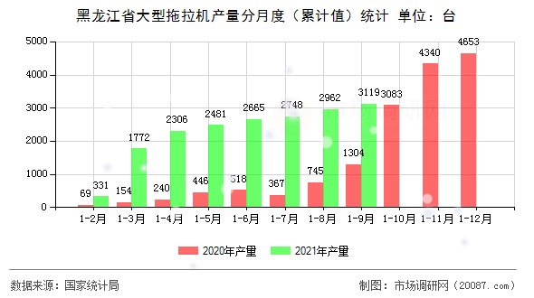 黑龙江省大型拖拉机产量分月度（累计值）统计