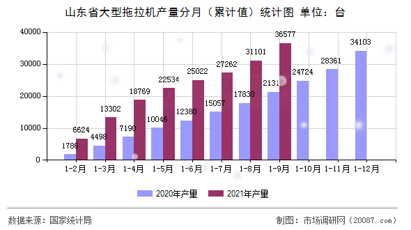 山东省大型拖拉机产量分月(累计值)统计图 山东省大型拖拉机产量分月(累计值)统计图