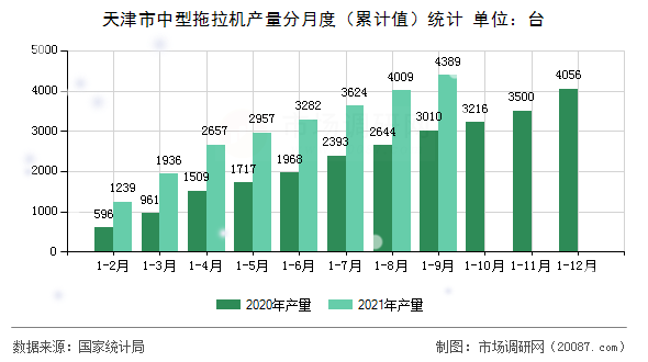 天津市中型拖拉机产量分月度(累计值)统计 天津市中型拖拉机产量分月度(累计值)统计
