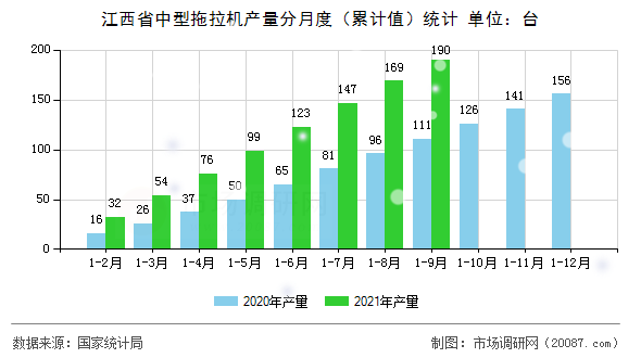 江西省中型拖拉机产量分月度（累计值）统计