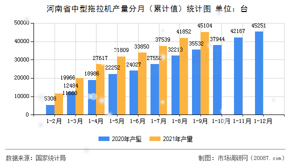 河南省中型拖拉机产量分月(累计值)统计图 河南省中型拖拉机产量分月(累计值)统计图