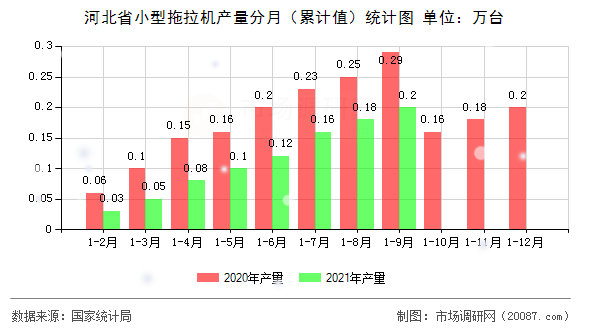 河北省小型拖拉机产量分月(累计值)统计图 河北省小型拖拉机产量分月(累计值)统计图