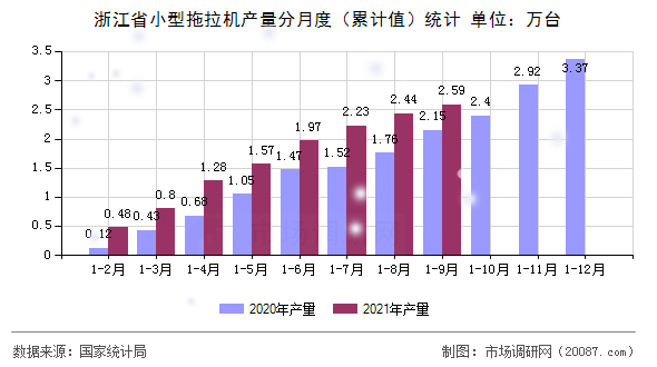 浙江省小型拖拉机产量分月度（累计值）统计