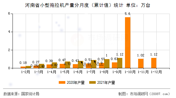 河南省小型拖拉机产量分月度（累计值）统计