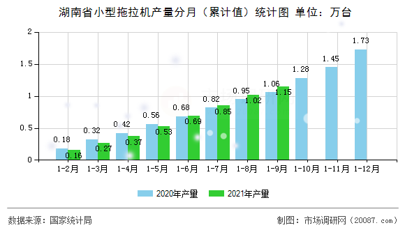 湖南省小型拖拉机产量分月（累计值）统计图