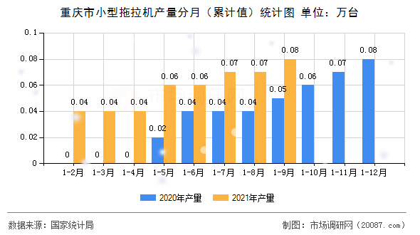 重庆市小型拖拉机产量分月（累计值）统计图