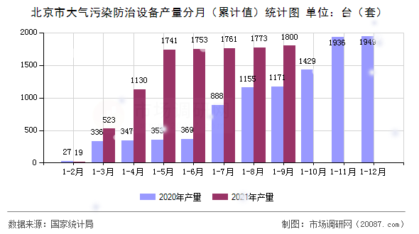 北京市大气污染防治设备产量分月（累计值）统计图