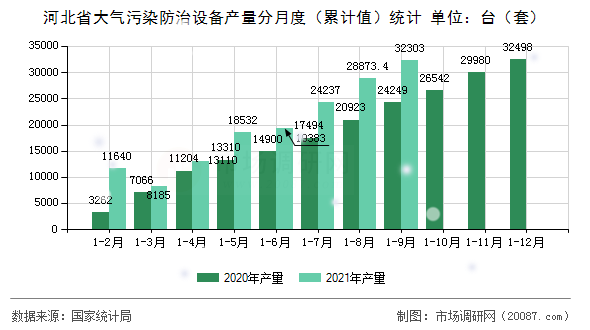 河北省大气污染防治设备产量分月度（累计值）统计