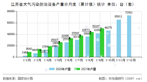 江苏省大气污染防治设备产量分月度（累计值）统计