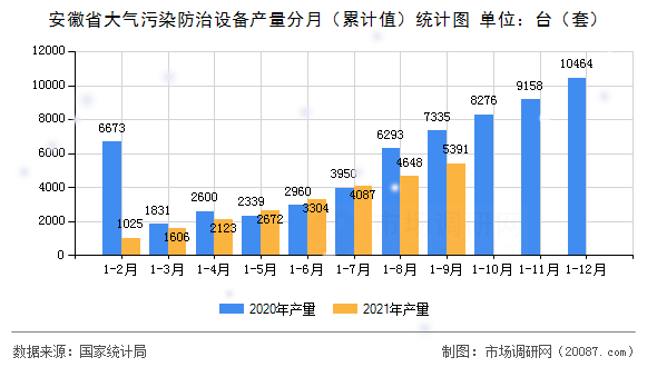 安徽省大气污染防治设备产量分月(累计值)统计图 安徽省大气污染防治设备产量分月(累计值)统计图