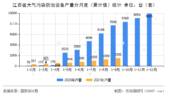江西省大气污染防治设备产量分月度(累计值)统计 江西省大气污染防治设备产量分月度(累计值)统计