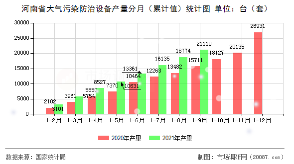 河南省大气污染防治设备产量分月（累计值）统计图