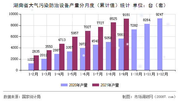 湖南省大气污染防治设备产量分月度（累计值）统计