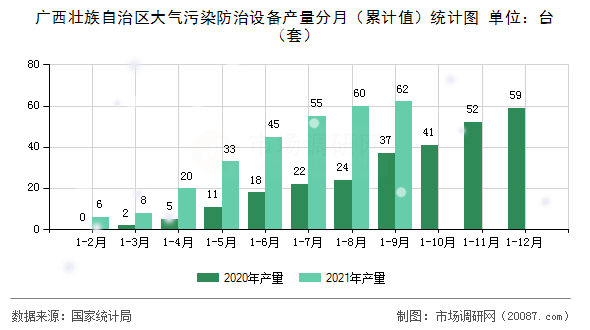 广西壮族自治区大气污染防治设备产量分月(累计值)统计图 广西壮族自治区大气污染防治设备产量分月(累计值)统计图