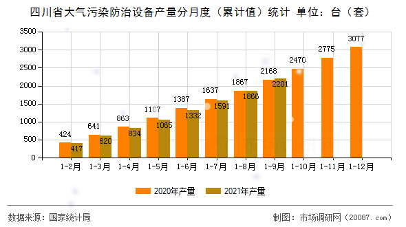 四川省大气污染防治设备产量分月度（累计值）统计