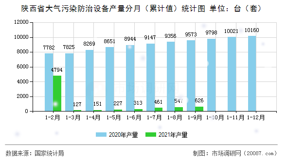 陕西省大气污染防治设备产量分月（累计值）统计图