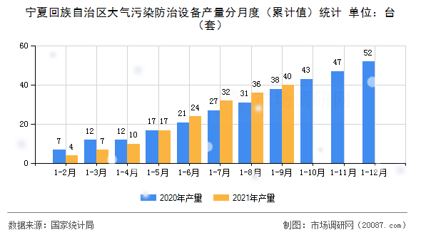 宁夏回族自治区大气污染防治设备产量分月度(累计值)统计 宁夏回族自治区大气污染防治设备产量分月度(累计值)统计