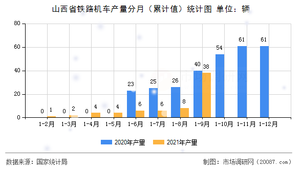 山西省铁路机车产量分月(累计值)统计图 山西省铁路机车产量分月(累计值)统计图