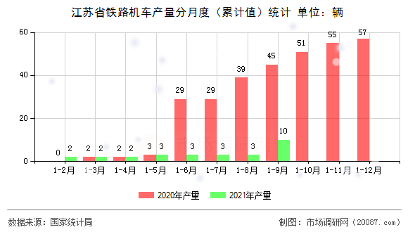 江苏省铁路机车产量分月度(累计值)统计 江苏省铁路机车产量分月度(累计值)统计