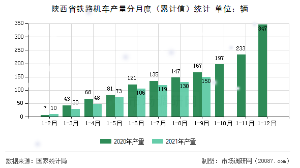 陕西省铁路机车产量分月度(累计值)统计 陕西省铁路机车产量分月度(累计值)统计