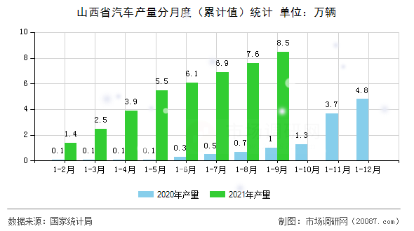 山西省汽车产量分月度(累计值)统计 山西省汽车产量分月度(累计值)统计