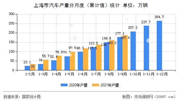 上海市汽车产量分月度(累计值)统计 上海市汽车产量分月度(累计值)统计
