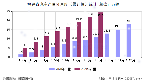 福建省汽车产量分月度(累计值)统计 福建省汽车产量分月度(累计值)统计