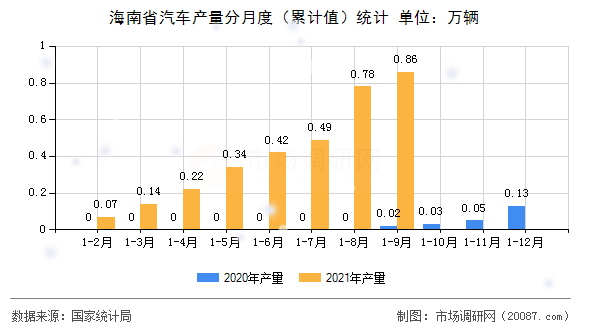 海南省汽车产量分月度(累计值)统计 海南省汽车产量分月度(累计值)统计