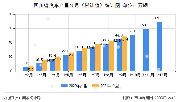 四川省汽车产量分月(累计值)统计图 四川省汽车产量分月(累计值)统计图
