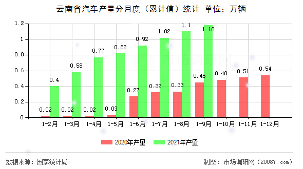 云南省汽车产量分月度(累计值)统计 云南省汽车产量分月度(累计值)统计