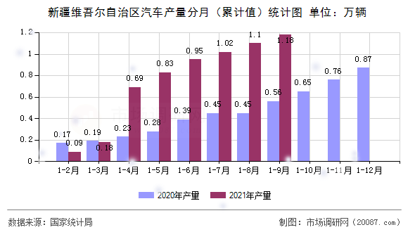 新疆维吾尔自治区汽车产量分月（累计值）统计图