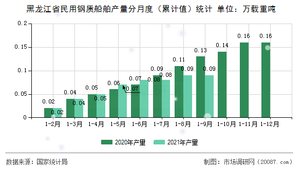 黑龙江省民用钢质船舶产量分月度（累计值）统计