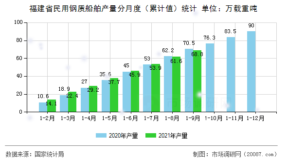 福建省民用钢质船舶产量分月度(累计值)统计 福建省民用钢质船舶产量分月度(累计值)统计