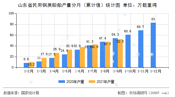 山东省民用钢质船舶产量分月（累计值）统计图