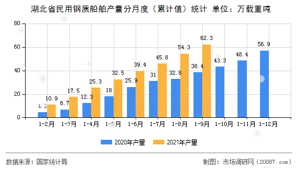 湖北省民用钢质船舶产量分月度(累计值)统计 湖北省民用钢质船舶产量分月度(累计值)统计