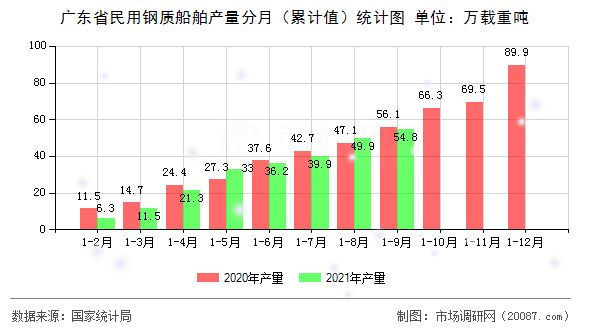 广东省民用钢质船舶产量分月（累计值）统计图