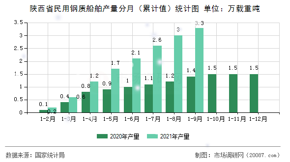 陕西省民用钢质船舶产量分月(累计值)统计图 陕西省民用钢质船舶产量分月(累计值)统计图