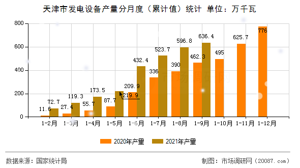 天津市发电设备产量分月度（累计值）统计