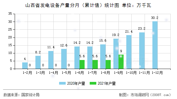 山西省发电设备产量分月（累计值）统计图
