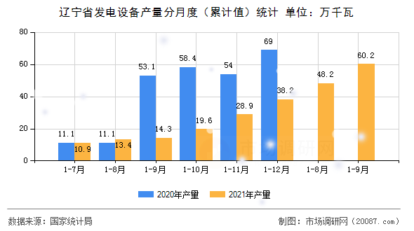 辽宁省发电设备产量分月度（累计值）统计