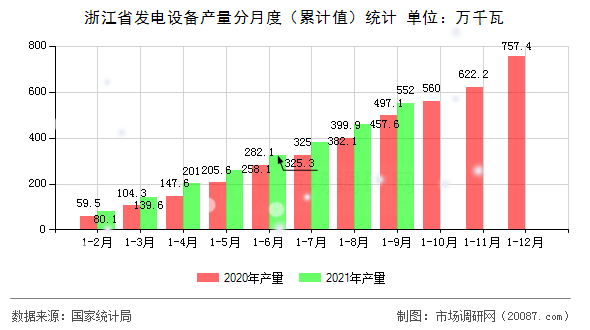 浙江省发电设备产量分月度（累计值）统计