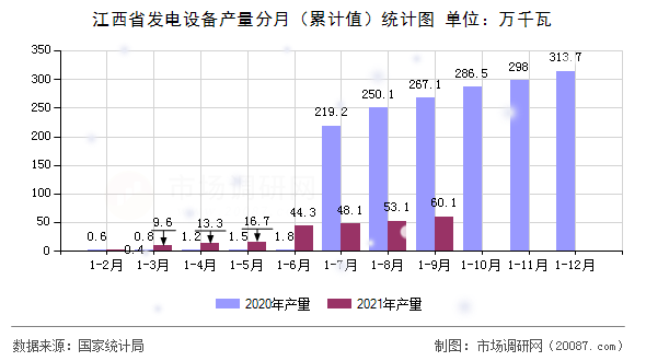 江西省发电设备产量分月（累计值）统计图