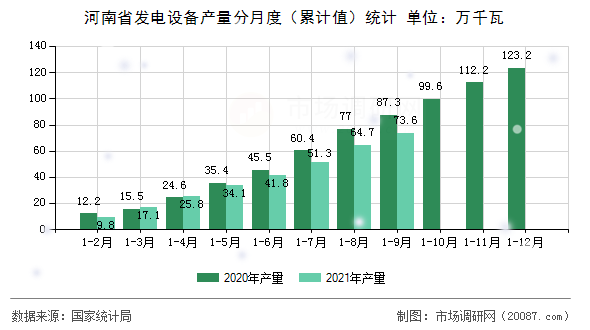 河南省发电设备产量分月度（累计值）统计