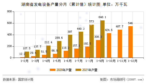 湖南省发电设备产量分月（累计值）统计图