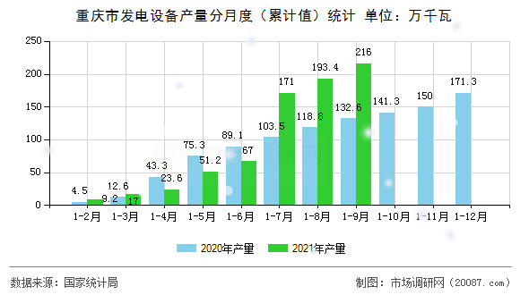 重庆市发电设备产量分月度（累计值）统计